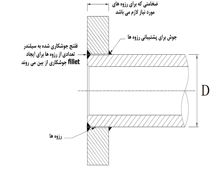 قیمت سیلندر هیدرولیک قیمت سیلندر هیدرولیک