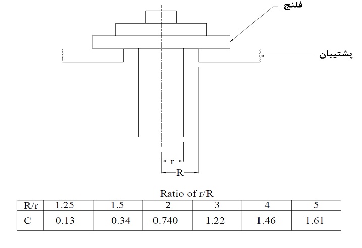 انواع سیلندر هیدرولیک انواع سیلندر هیدرولیک