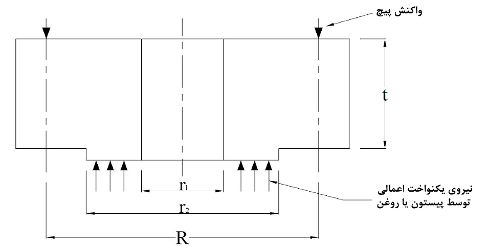 ضخامت بوش گلویی سیلندر هیدرولیک ضخامت بوش گلویی سیلندر هیدرولیک