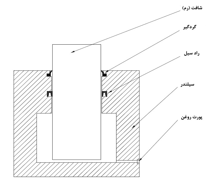 سیلندر هیدرولیک یک طرفه سیلندر هیدرولیک یک طرفه
