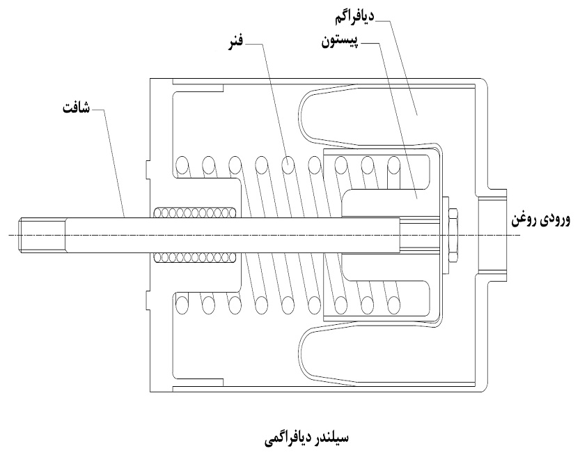 سیلندر دیافراگمی سیلندر دیافراگمی