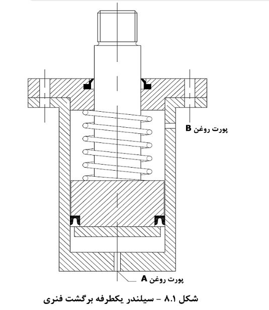 سیلندر هیدرولیک سیلندر هیدرولیک