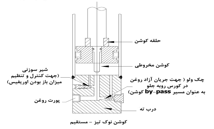 کوشن مخروطی کوشن مخروطی