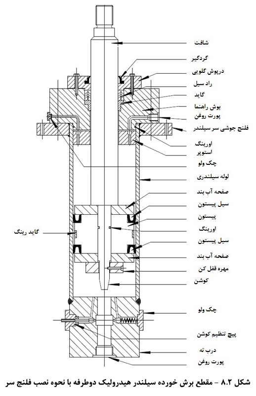 معرفی سیلندر هیدرولیک معرفی سیلندر هیدرولیک